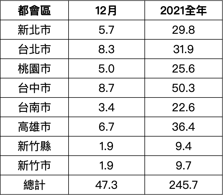 主要都會區房地合一稅收